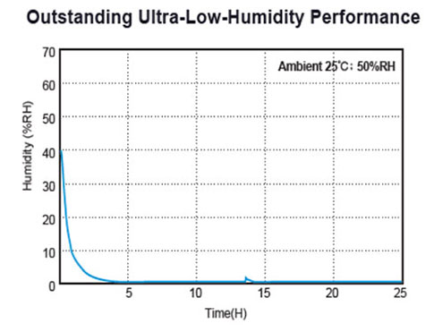 <1% rh gabinete de secado Ultra bajo serie Cf1 CF1-1200-6